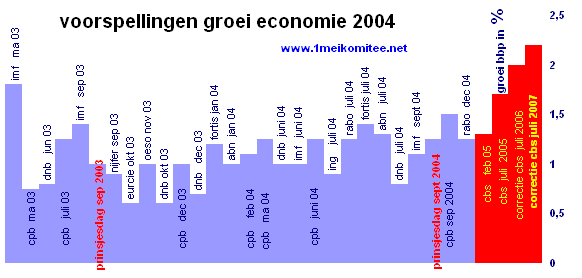 grafiek 29-04