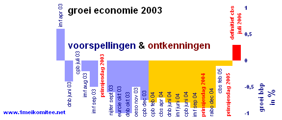 grafiek 29-05